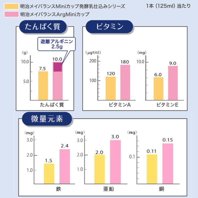 たんぱく質10g配合 ※3　※3)遊離アルギニンを2.5ｇ含む